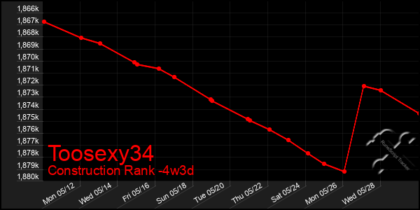 Last 31 Days Graph of Toosexy34