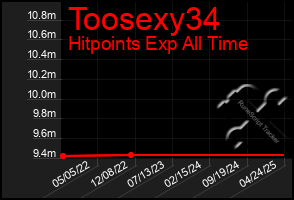 Total Graph of Toosexy34