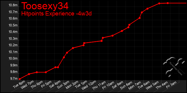 Last 31 Days Graph of Toosexy34