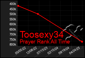 Total Graph of Toosexy34