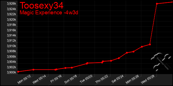Last 31 Days Graph of Toosexy34