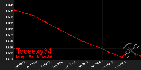 Last 31 Days Graph of Toosexy34