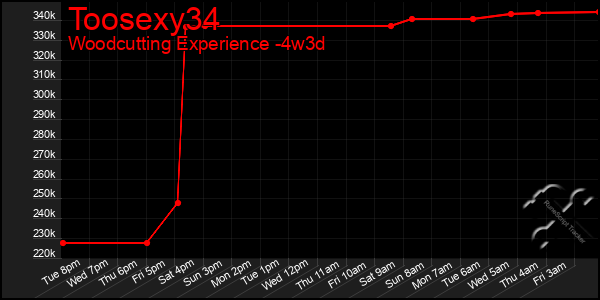 Last 31 Days Graph of Toosexy34