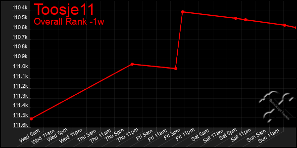 1 Week Graph of Toosje11