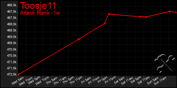 Last 7 Days Graph of Toosje11