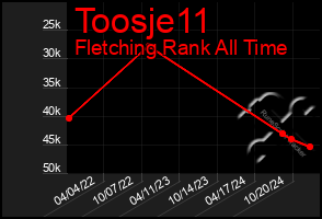 Total Graph of Toosje11