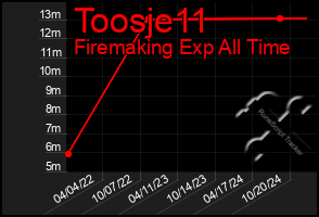 Total Graph of Toosje11