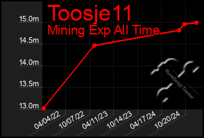 Total Graph of Toosje11