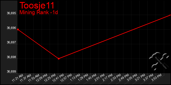 Last 24 Hours Graph of Toosje11