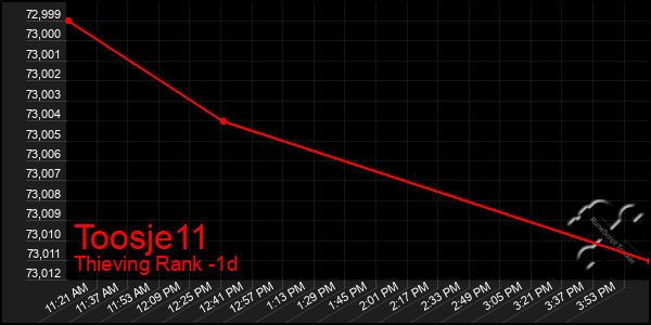 Last 24 Hours Graph of Toosje11