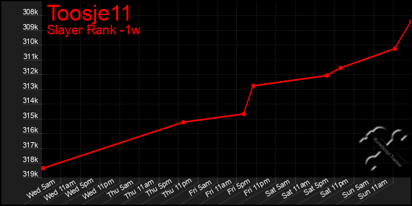 Last 7 Days Graph of Toosje11