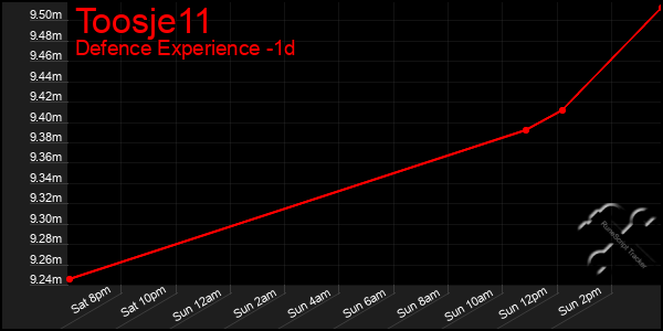 Last 24 Hours Graph of Toosje11