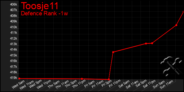 Last 7 Days Graph of Toosje11