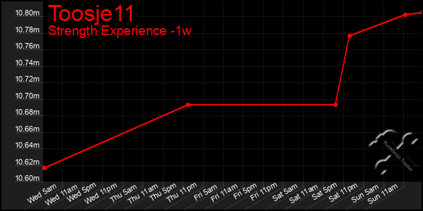 Last 7 Days Graph of Toosje11