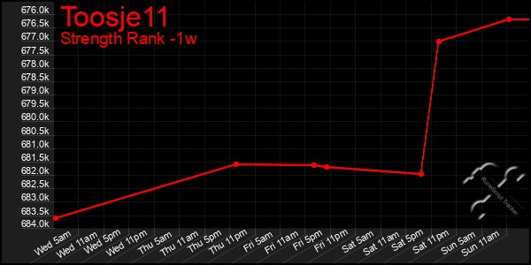 Last 7 Days Graph of Toosje11