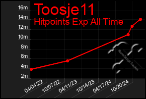 Total Graph of Toosje11