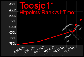 Total Graph of Toosje11