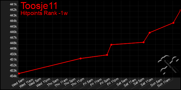 Last 7 Days Graph of Toosje11