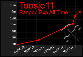 Total Graph of Toosje11