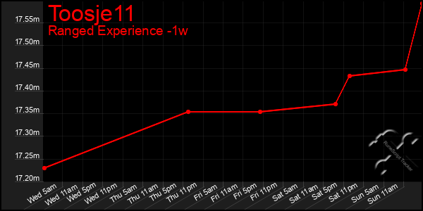 Last 7 Days Graph of Toosje11