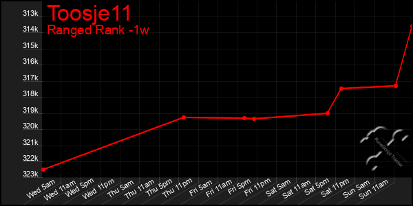 Last 7 Days Graph of Toosje11