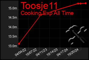 Total Graph of Toosje11