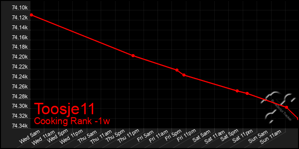 Last 7 Days Graph of Toosje11