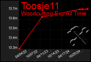 Total Graph of Toosje11