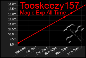 Total Graph of Tooskeezy157