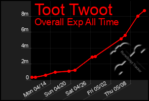 Total Graph of Toot Twoot