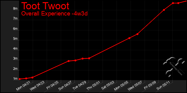 Last 31 Days Graph of Toot Twoot