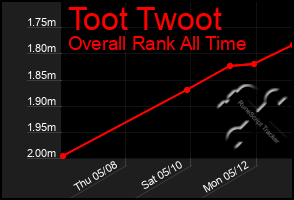 Total Graph of Toot Twoot