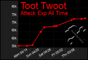 Total Graph of Toot Twoot