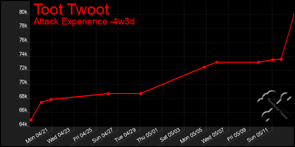 Last 31 Days Graph of Toot Twoot