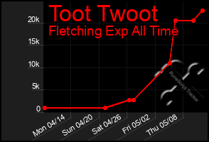 Total Graph of Toot Twoot