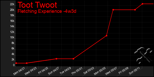 Last 31 Days Graph of Toot Twoot