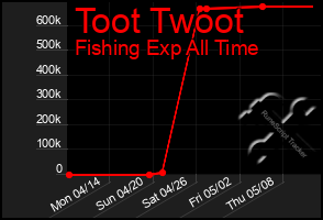 Total Graph of Toot Twoot