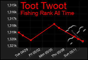 Total Graph of Toot Twoot