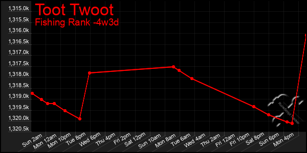 Last 31 Days Graph of Toot Twoot