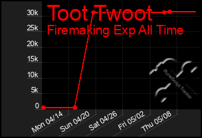 Total Graph of Toot Twoot