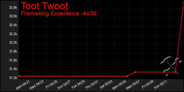 Last 31 Days Graph of Toot Twoot