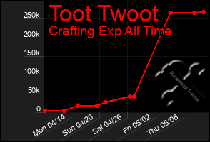 Total Graph of Toot Twoot