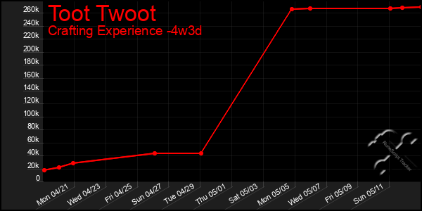 Last 31 Days Graph of Toot Twoot