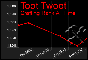 Total Graph of Toot Twoot