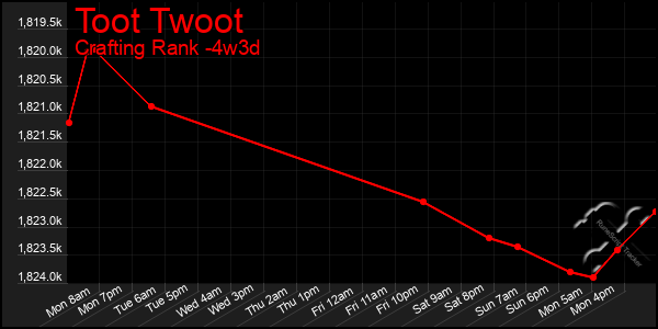 Last 31 Days Graph of Toot Twoot