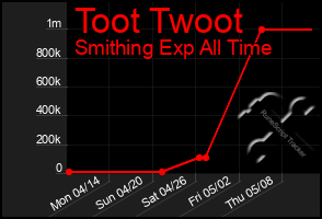 Total Graph of Toot Twoot