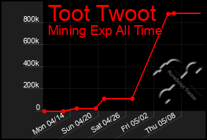 Total Graph of Toot Twoot