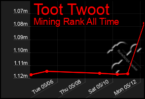 Total Graph of Toot Twoot