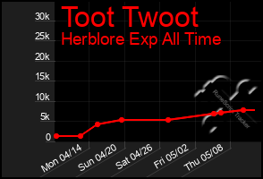 Total Graph of Toot Twoot