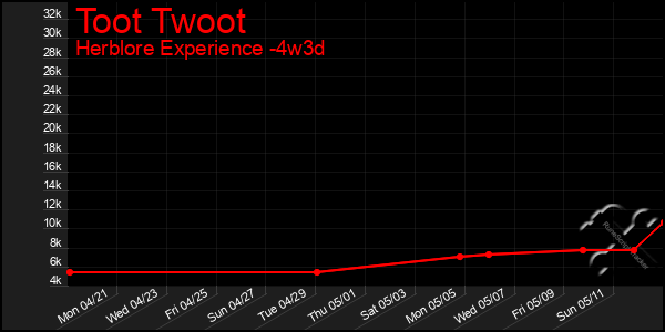 Last 31 Days Graph of Toot Twoot